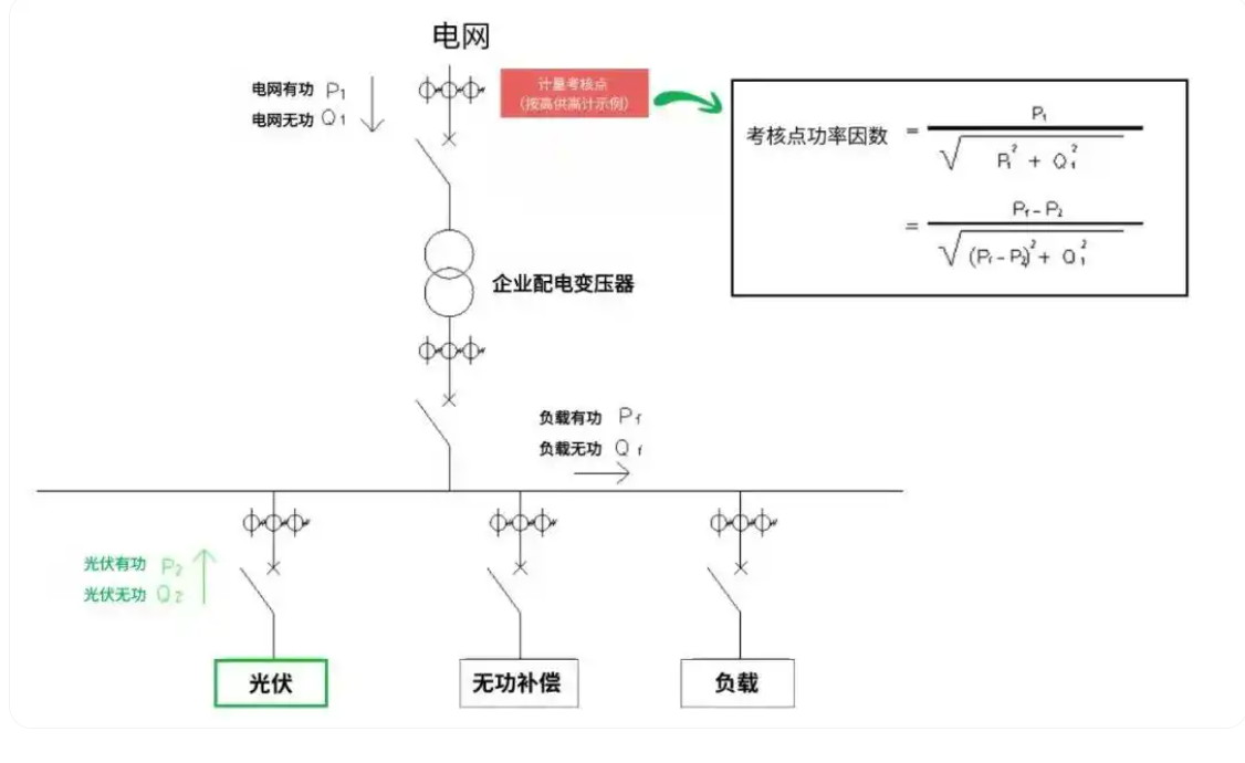 避坑指南｜分布式光伏并網(wǎng)點選不對，功率因數(shù)暴跌遭罰款？專家級解決方案來了！