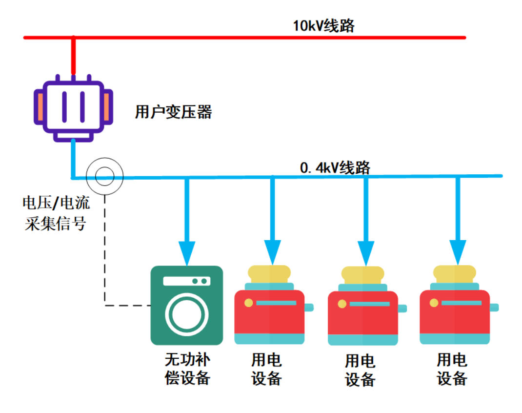 低壓無功補(bǔ)償裝置在砂石生產(chǎn)系統(tǒng)中的應(yīng)用（老撾案例）